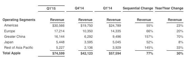 Apple ventes mondiales