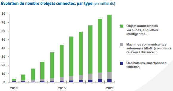 Infographie objet connecté