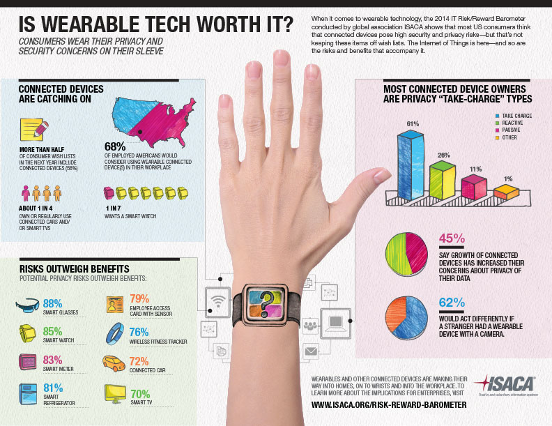 Les wearable en valent-ils la peine?