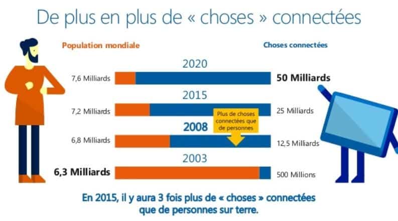 choses connectees