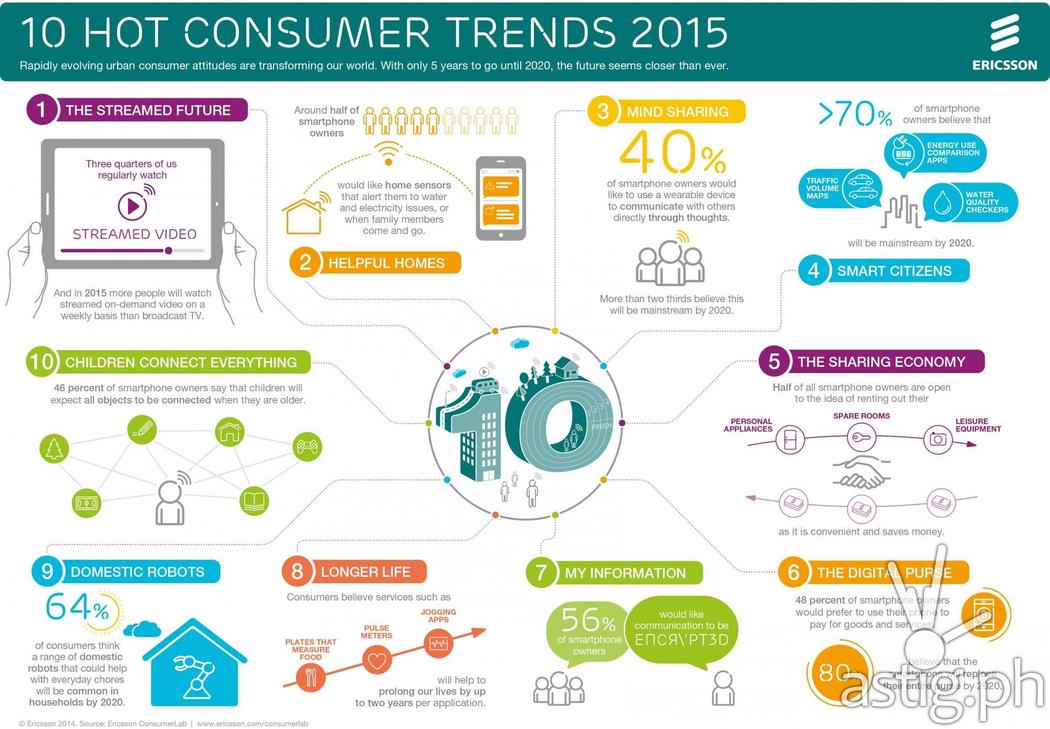 10 tendances de 2015