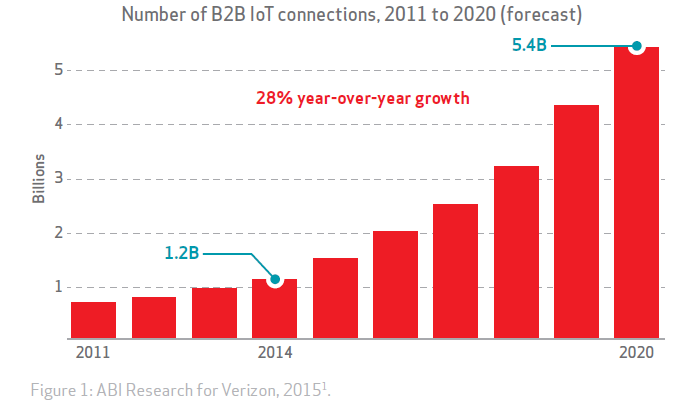 Prédictions IoT Verizon