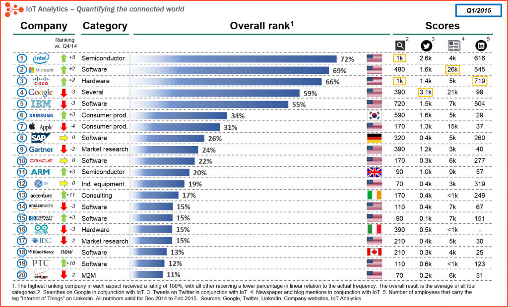 Classement IoT