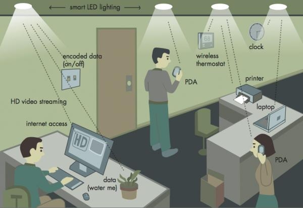 Li-Fi fonctionnement