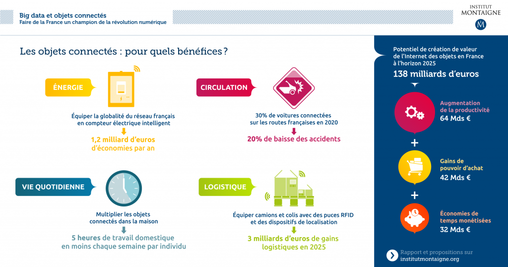 Infographie objets connectés