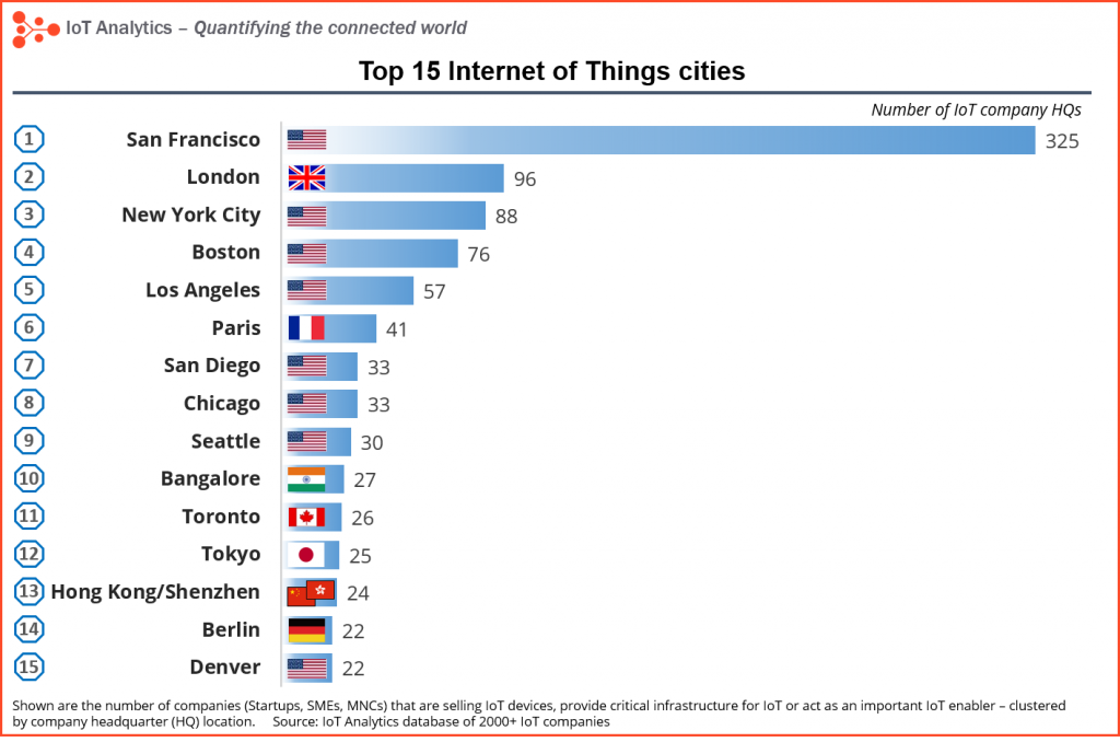 Classement IoT et villes