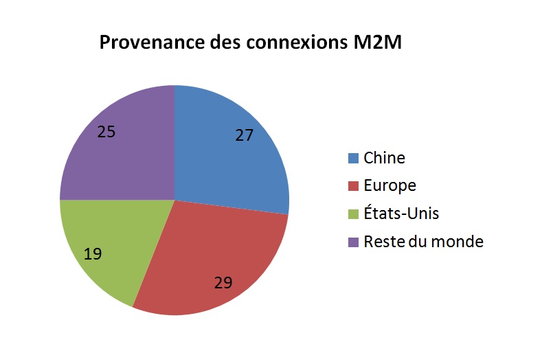 connexions M2M monde