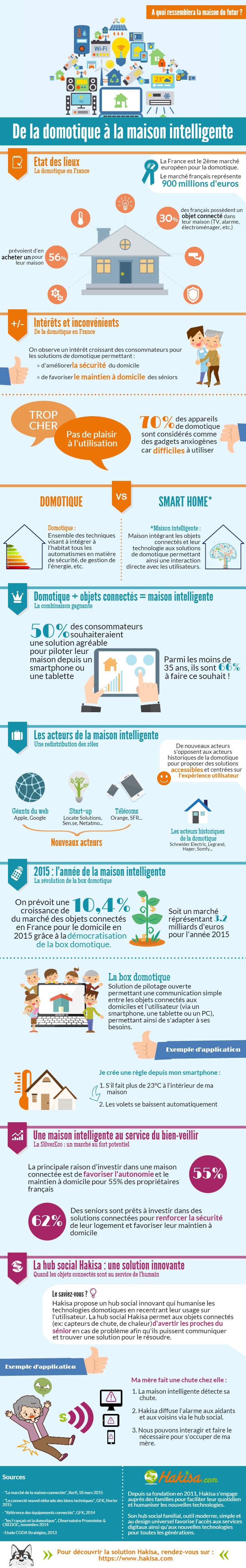 infographie : de la domotique à la maison intelligente en 2015