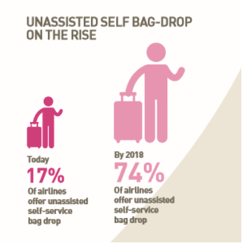 Airlines bagages IoT