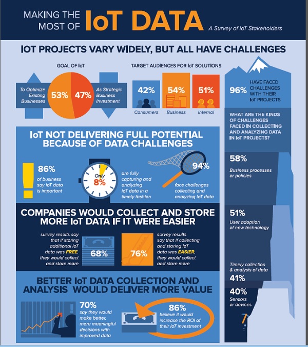 Making the most of IoT Data