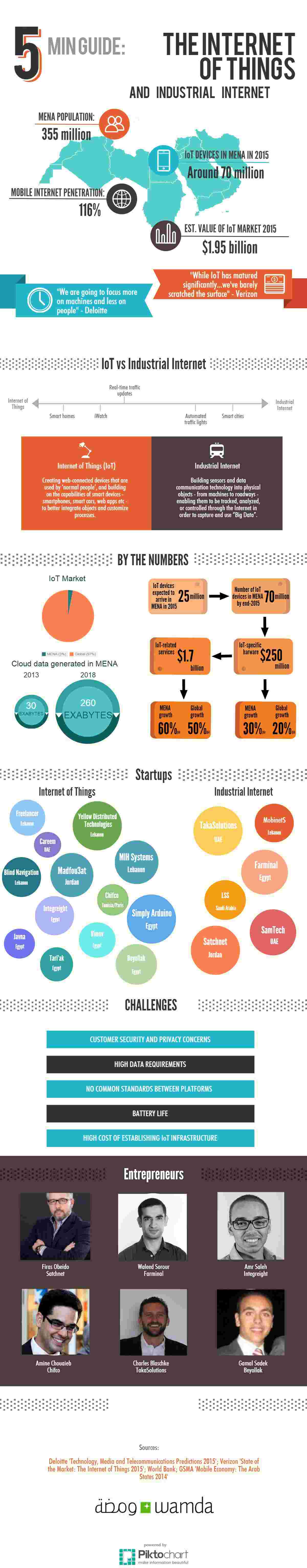 Infographie IoT ET INTERNET