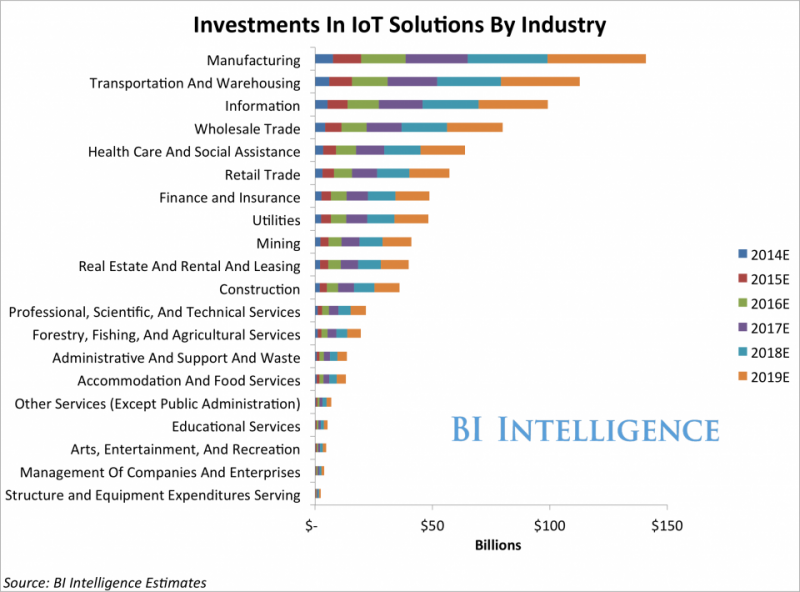 iot enterprise investments by industry