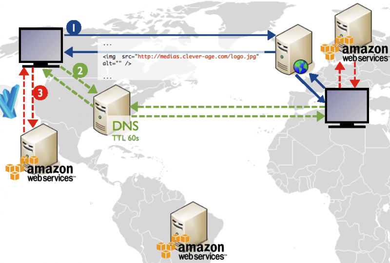 AWS réseau mondial