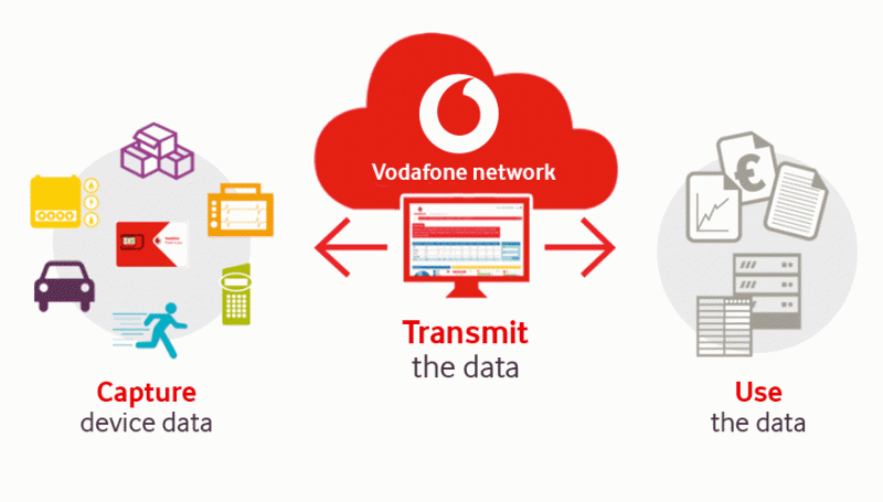 M2M Vodafone