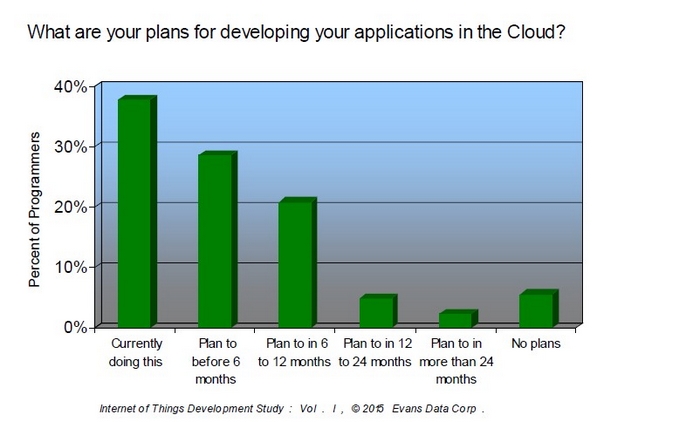 des applications IoT sont dans le Cloud