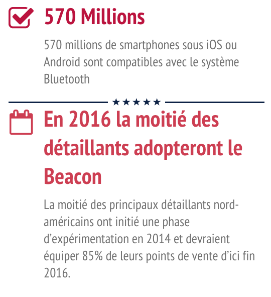 Le beacon à de l'avenir. 570 mlillions de smartphones compatibles