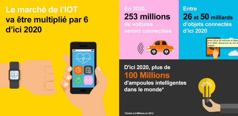 Le marché de l'IoT multiplié par 6 en 2020. En 2020 il y aura 253 millions de voitures connectées. Entre 26 et 50 milliards d'objets connectés d'ici 2020. 100 millions d'ampoules intelligentes dans le monde.