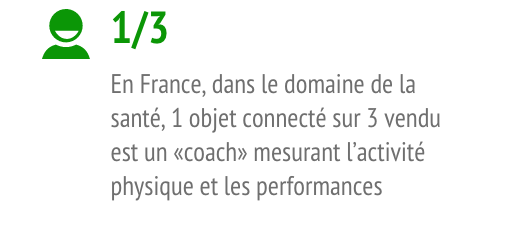 En France, dans le domaine de la santé, 1 objet connecté sur 3 vendu est un coach mesurant l'activité physique et les performances