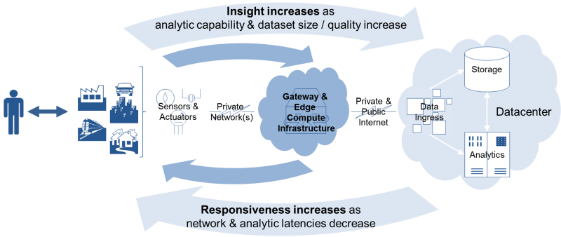 IoT data centers