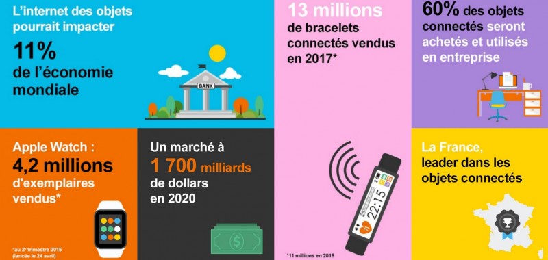 L'internet des objets c'est 11% de l'économie mondiale. Apple Watch : 4,2 millions d'exemplaires vendus. IoT : 1700 milliards de dollars en 2020. 13 millions de bracelets connectés vendus en 2017. 60% des objets connectés seront achetés et utilisé entreprise. La France leader des objets connecté