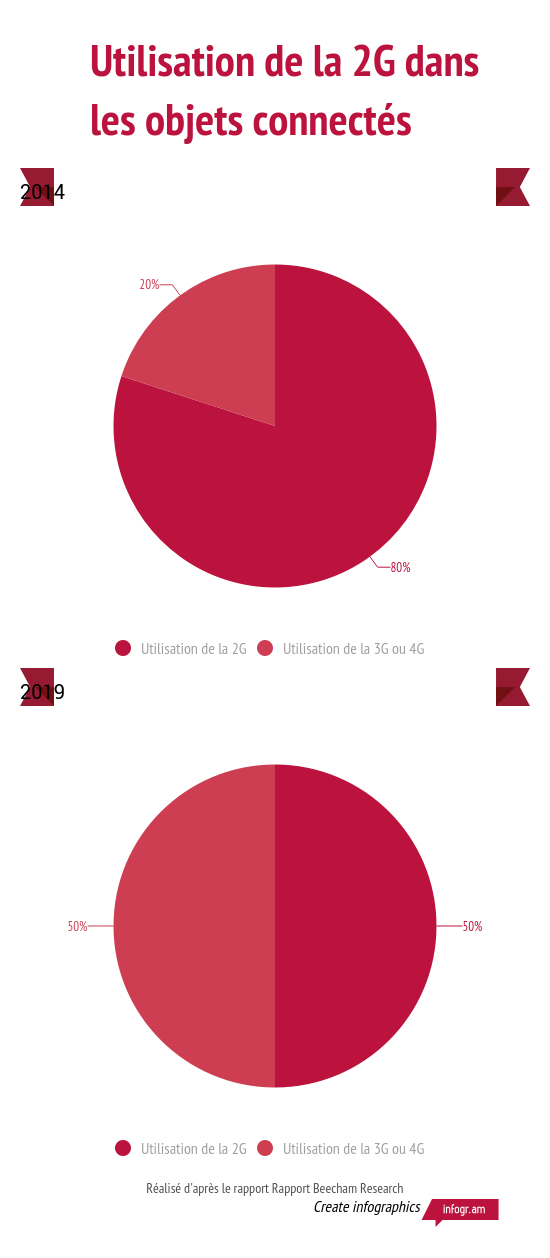 La 2G dans les appareils connectés en 2014 et 2019