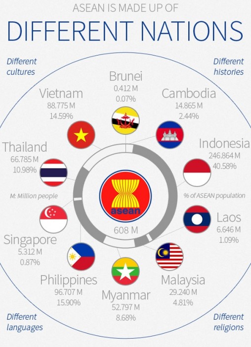 La composition de l'ASEAN. Source: http://aseanup.com/asean-infographic-economy-demography/