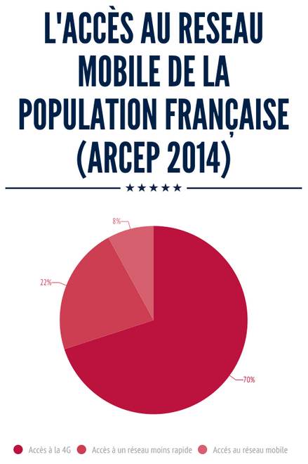 accès au reseau de la population française