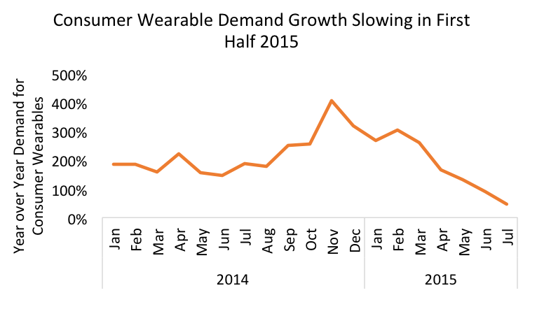Une étude statistique a démontré une baisse considérable des ventes des wearables. Cette baisse a été remarquée sur le marché global de ces appareils et l’étude a comparé les chiffres d’affaires de 2014 et 2015.