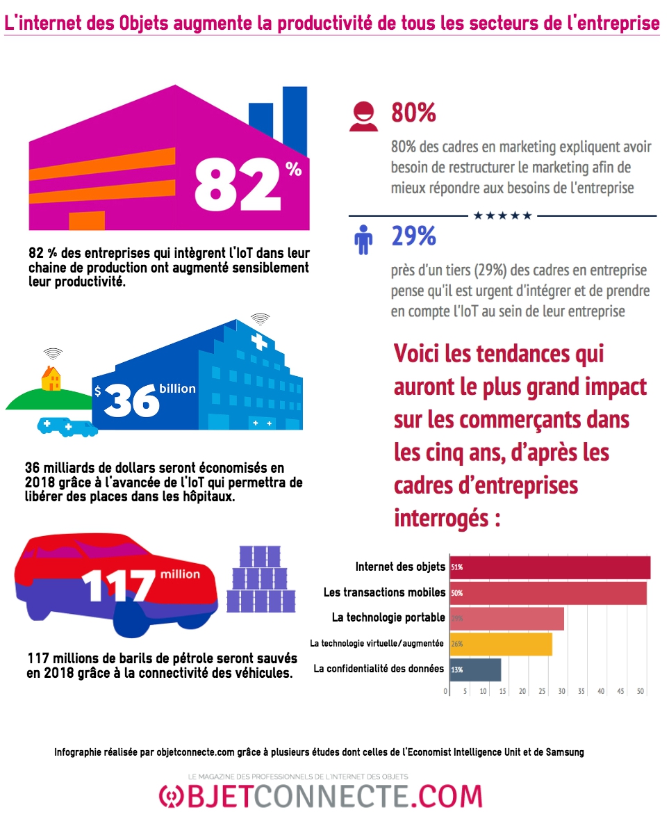 82 % des entreprises qui intégrent l'IoT dans leur chaine de production au augmenté sensiblement leur productivité. 80% des cadres en marketing expliquent avoir besoin de restructurer le marketing afin de mieux répondre aux besoins de l'entreprise. près d'un tiers (29%) des cadres en entreprise pense qu'il est urgent d'intégrer et de prendre en compte l'IoT au sein de leur entreprise. 36 milliards de dollars seront économisé en 2018 grâce à l'avancé de l'IoT qui permettra de libérer des places dans les hôpitaux. 117 millions de barils de pétroles seront sauvé en 2018 grâce à la connectivité des véhicules.