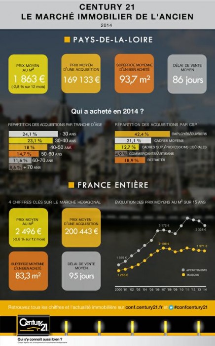 Century 21 exemple d'informations 