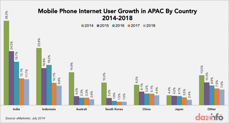 Comparatif des utilisateurs d'Internet qui utilise leur mobile à travers 5 pays 