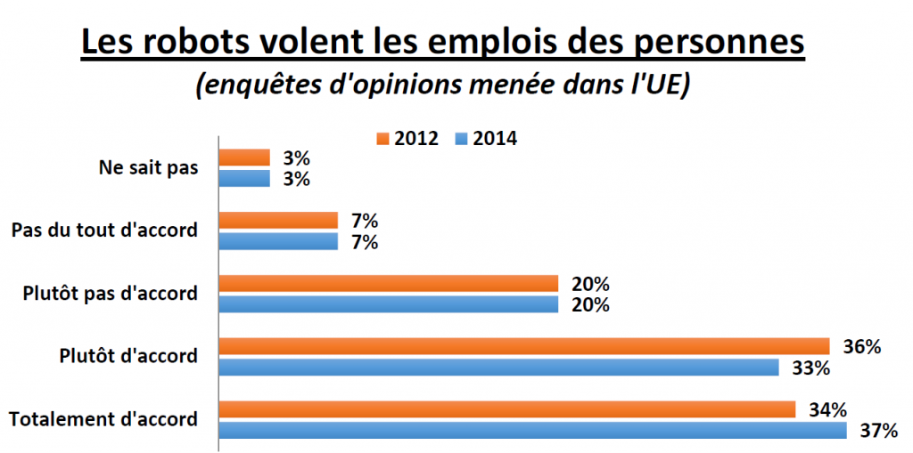 etude chiffres robots emplois