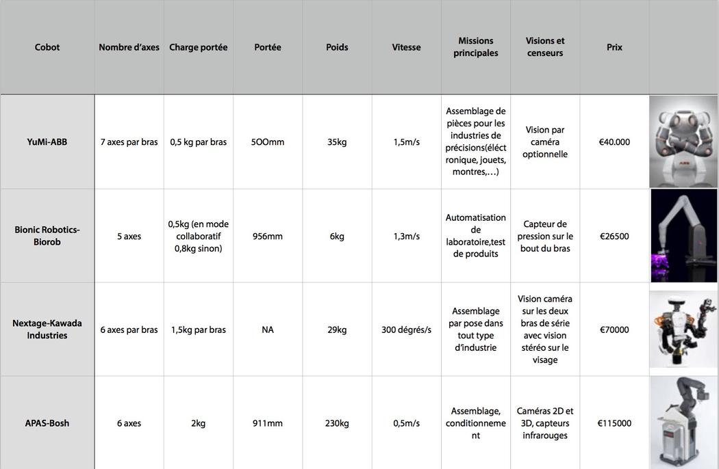 comparatif cobot robot collaboratif