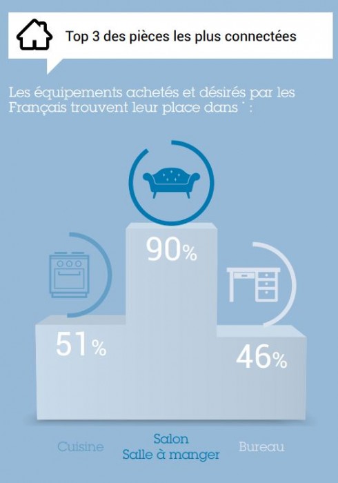 maison à part, étude sur les maisons connectées