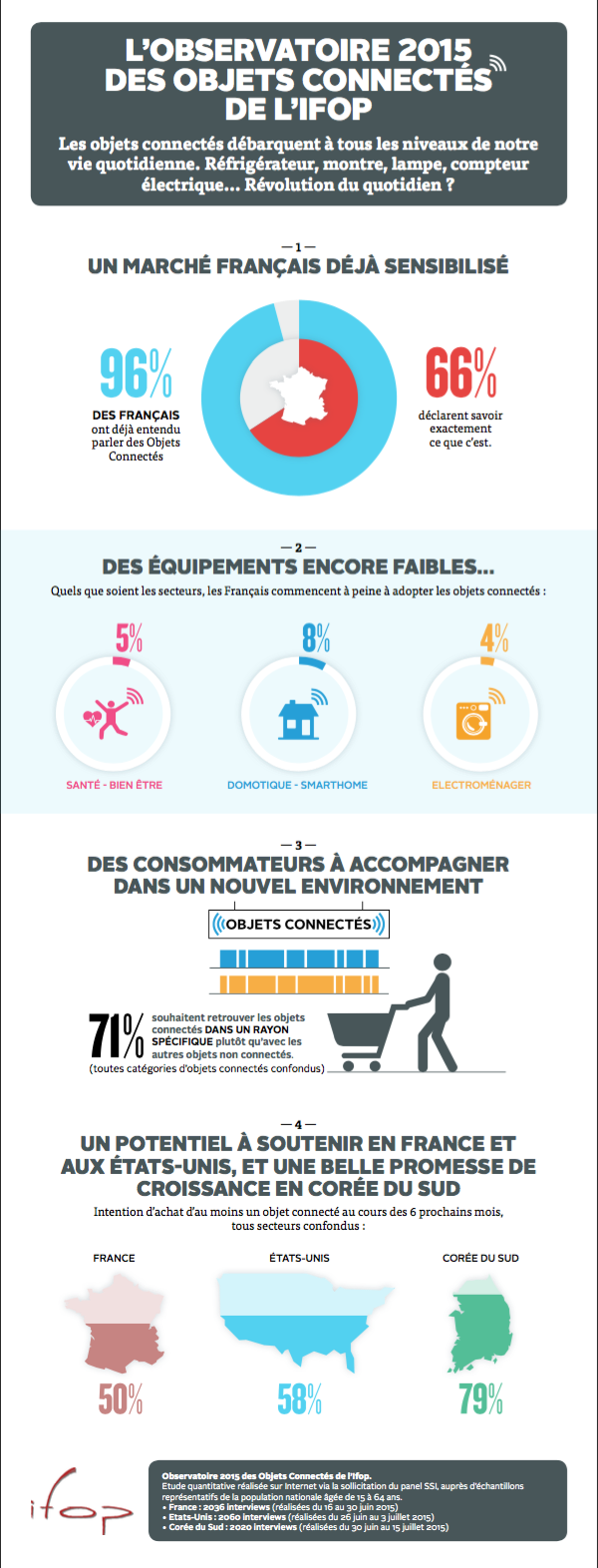 observatoire 2015 objets connectés ifop