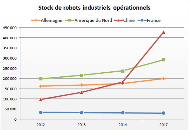 chiffres courbe stock robot industriel opérationnels