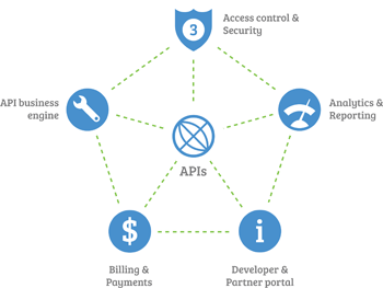 Interface API