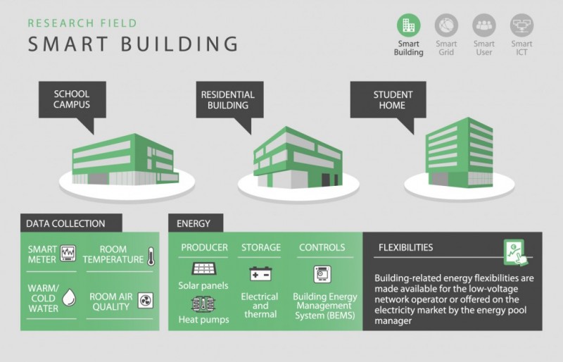 Aspern ASCR Smart Building