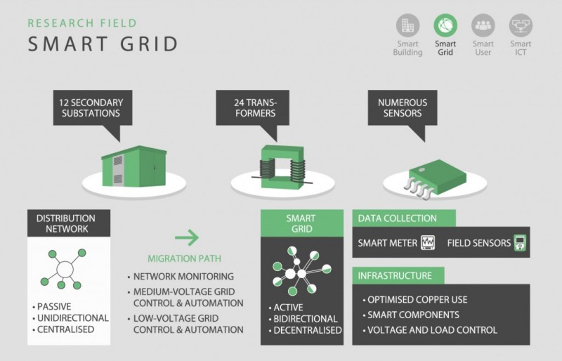 Aspern ASCR_Smart Grid