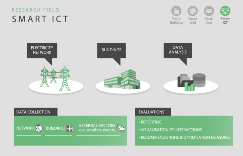 Aspern ASCR Smart ICT