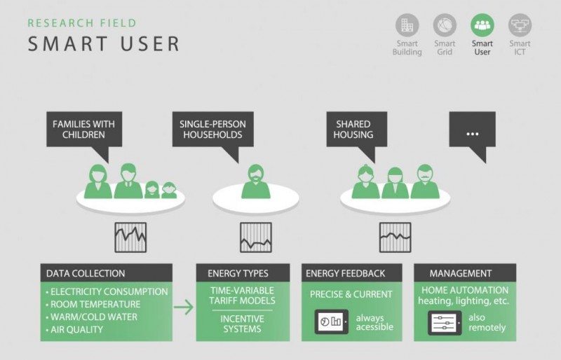 Aspern ASCR Smart User