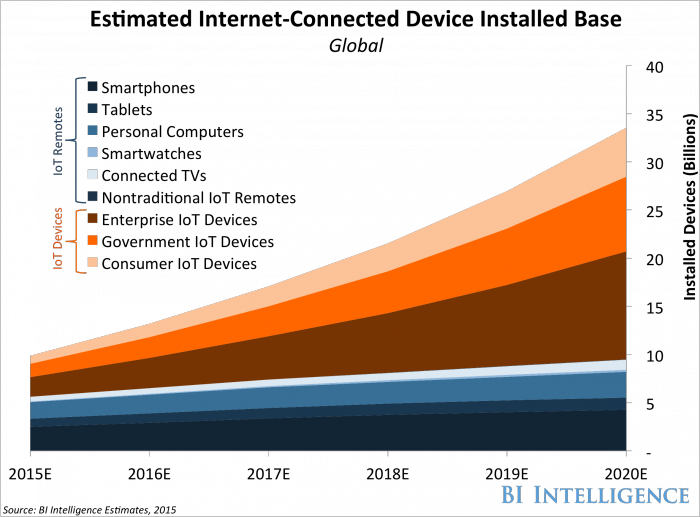 Graphique de Business Insider sur l'IoT