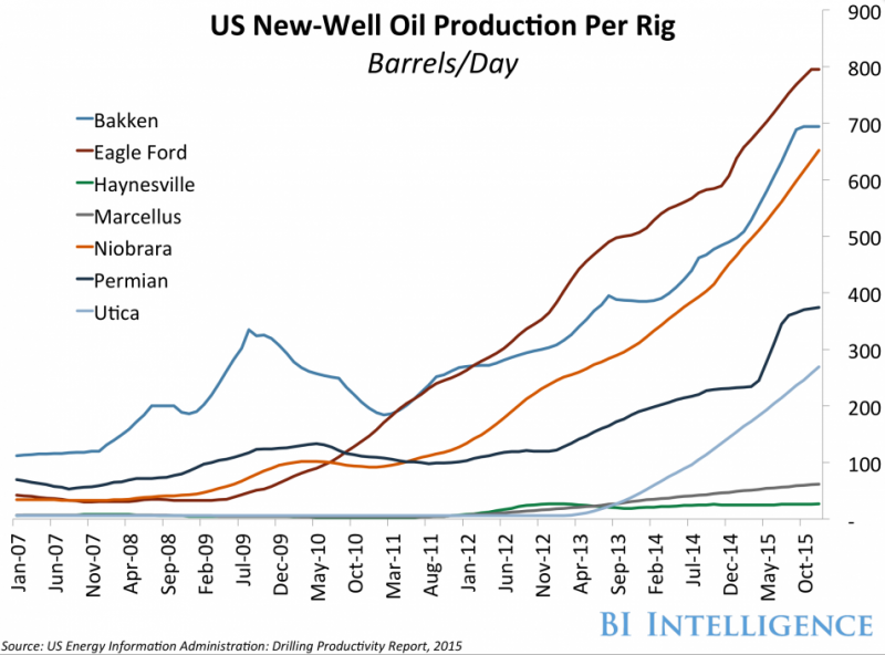 graphique de business insider