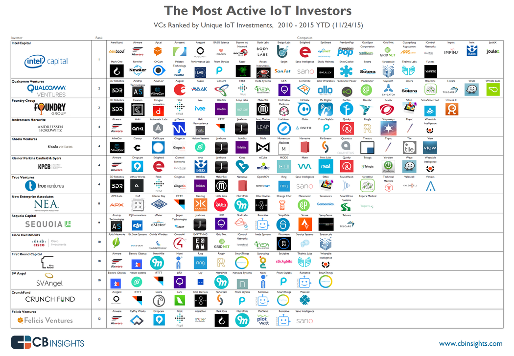 Investisseurs IoT Infographie