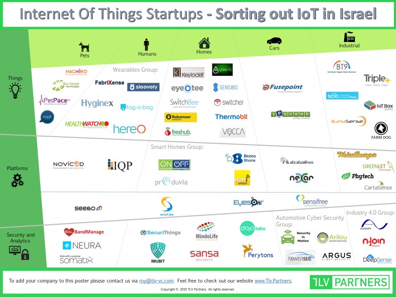 Mapping-Israel IoT