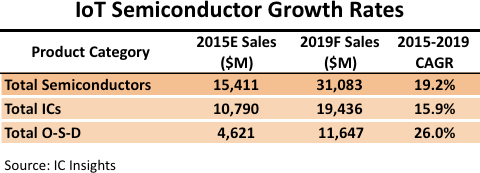 Semiconducteurs progression iot 2019