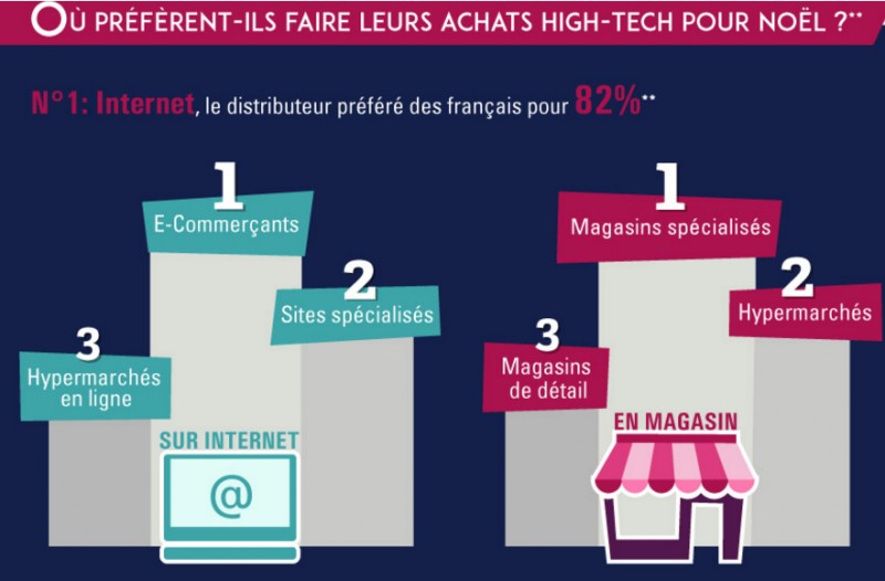 étude qui démontre où les français achètent leurs produits