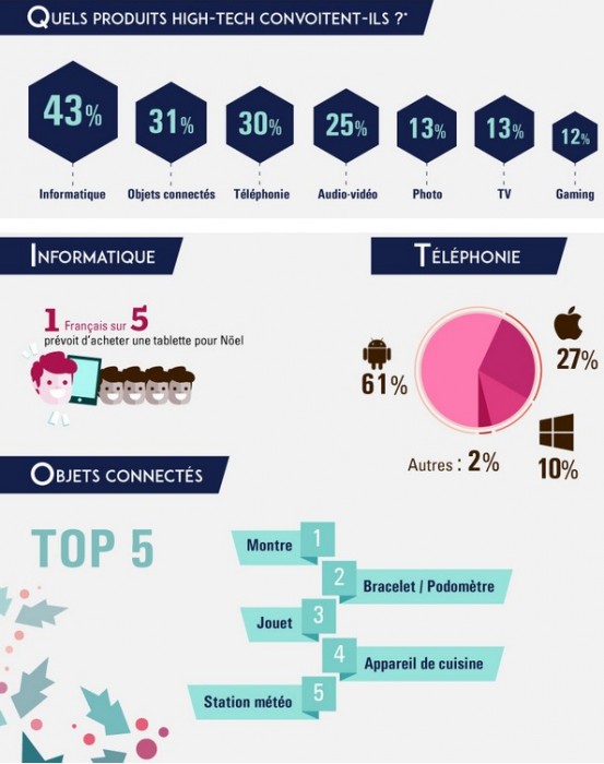 étude sur les objets connectés