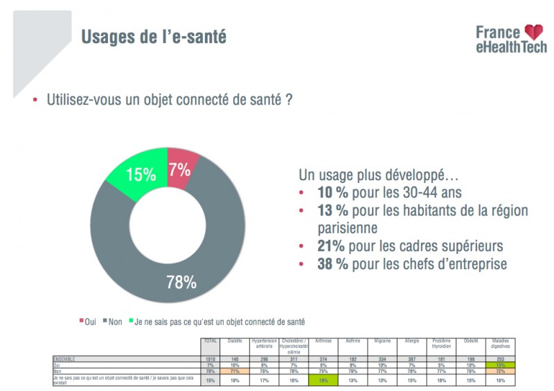 etude de l'association sur les objets connectes