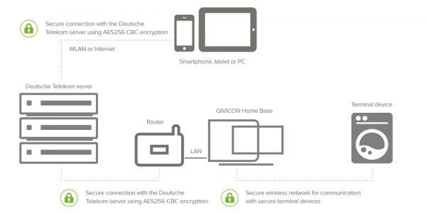 QIVICON fonctionnement – Deutsche Telekom